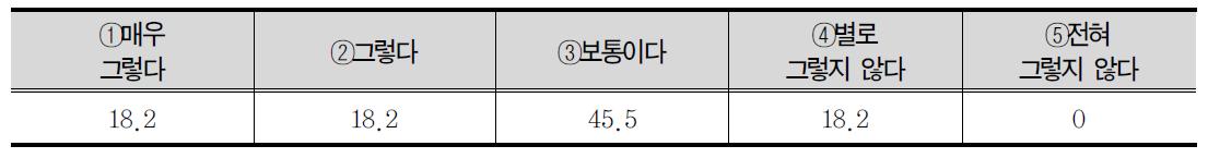 사회수학 내용의 난이도