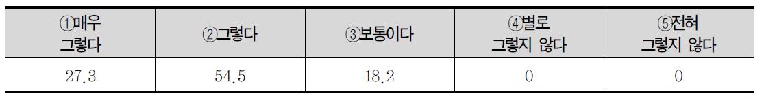 수학이나 사회를 함께 배우는 것에 대한 선호도