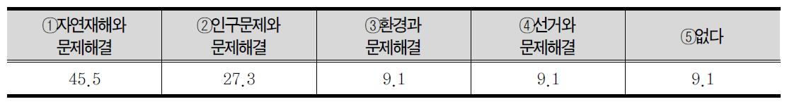 사회 내용 중 가장 재미있었던 단원