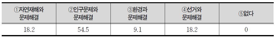 사회 내용 중 가장 유익하다고 생각되는 단원