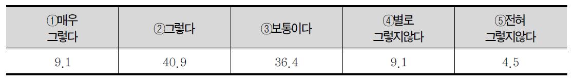 사회수학 내용의 난이도