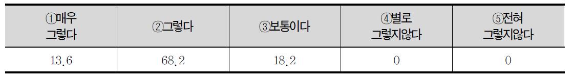 사회수학 과목의 성찰 효과(스스로에 대한 사고)