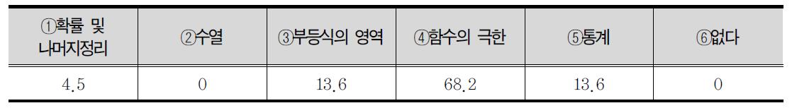 수학 내용 중 가장 유익하다고 생각하는 단원