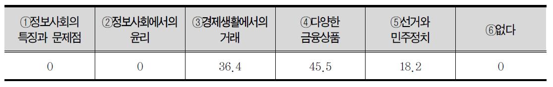 사회 내용 중 가장 재미있었던 단원