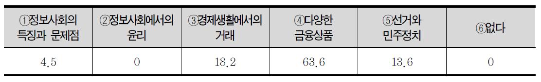 사회 내용 중 가장 유익하다고 생각되는 단원