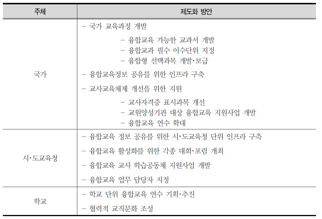 융합교육 활성화를 위한 제도화 방안