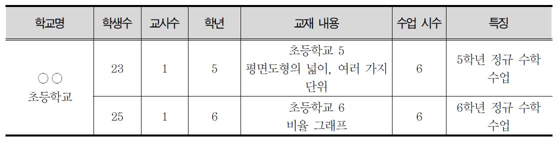 초등학교 융합형 교육프로그램 타당성 평가 대상