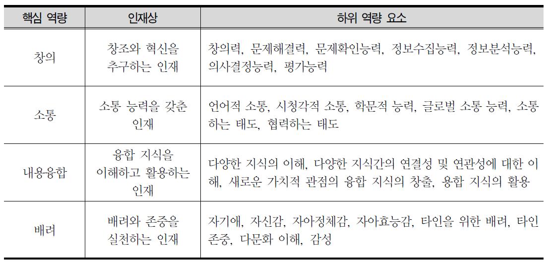 융합 인재의 핵심 역량 및 요소