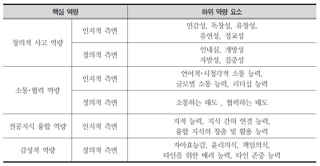 창의･융합 인재의 핵심 역량과 하위 역량 요소