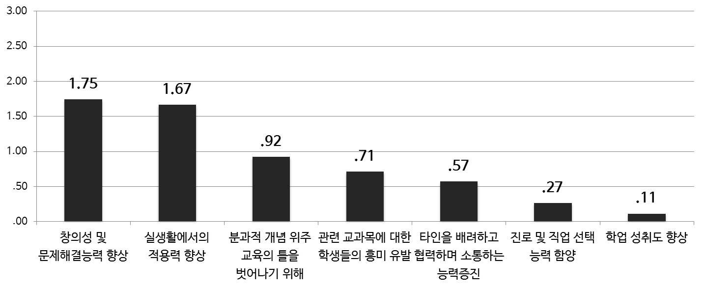 융합 교육 필요 이유(초등)