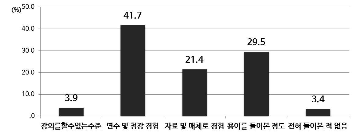 융합 교육에 대한 이해도(초등)