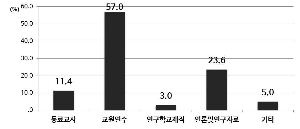 융합 교육 관련 정보 습득 경위(초등)