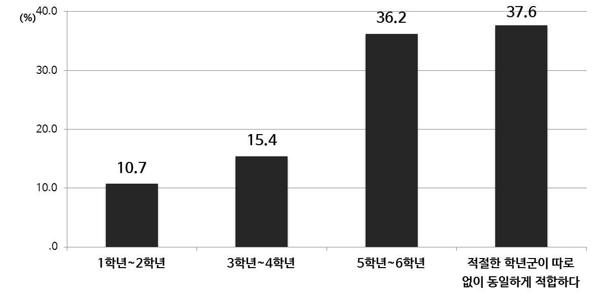 융합 교육에 적합한 학년(초등)