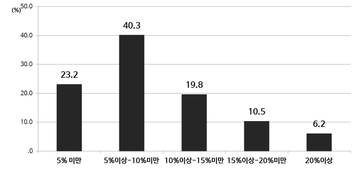 융합 교육에 적합한 수업 시수(초등)