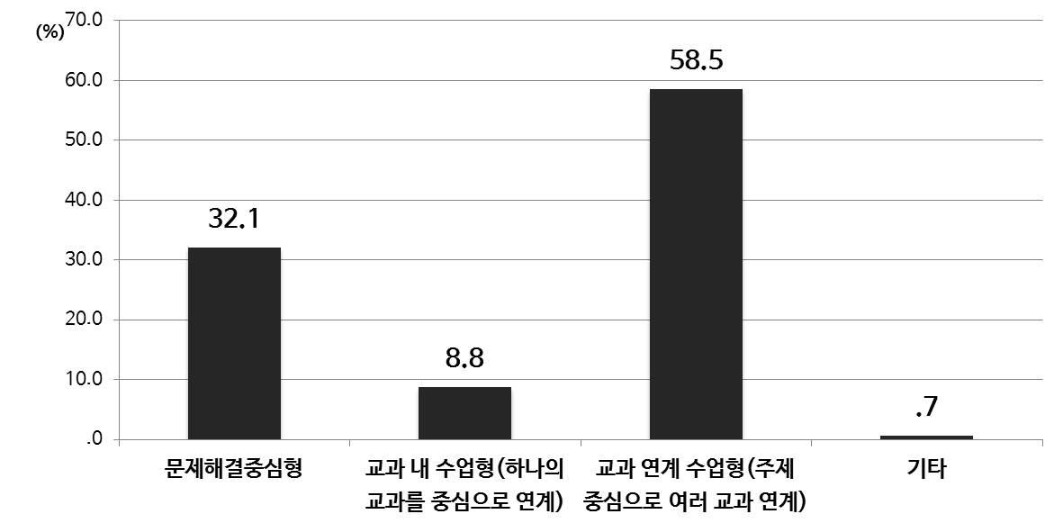 융합 교육 바람직한 수업 유형(초등)