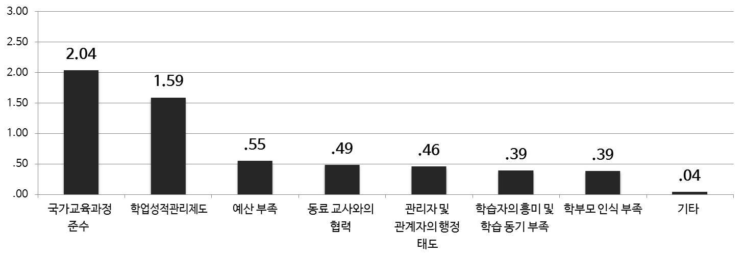 융합 교육 실행 시 예상되는 외적 어려움(초등)