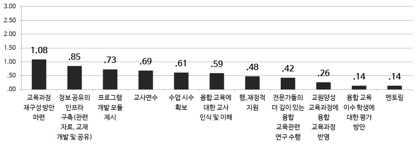 융합 교육 활성화를 위한 조건(초등)