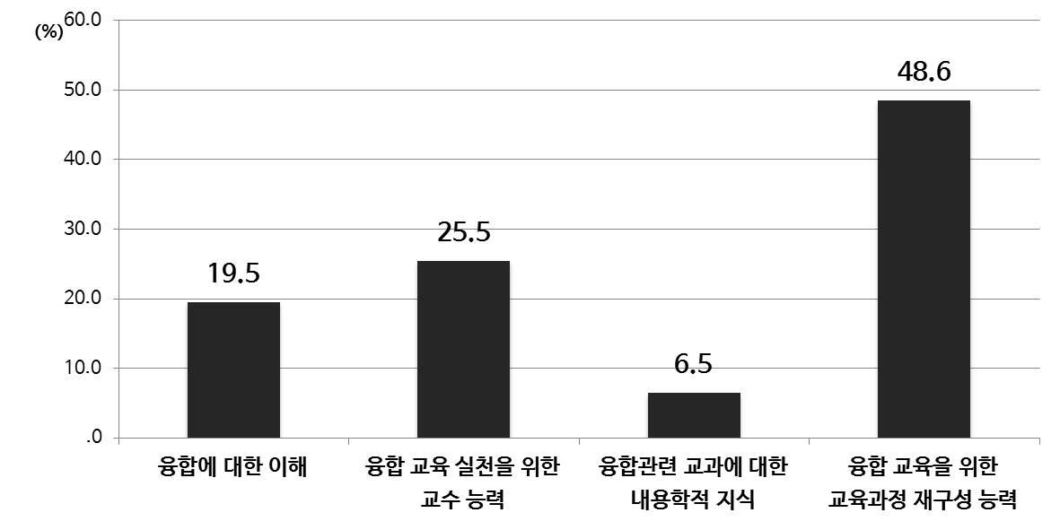 융합 교육 활성화 위해 교사에게 요구되는 전문성(초등)