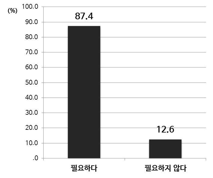 예비교사를 위한 융합 교육 필요 여부(초등)