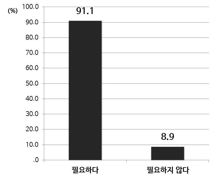 융합 교육 위한 교사 연수 필요 여부(초등)