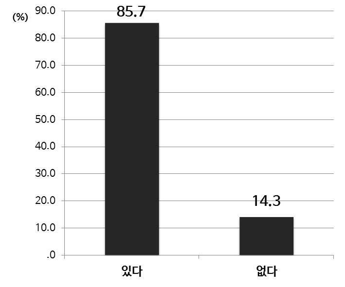 융합 교육 교사 연수 참여 의향(초등)