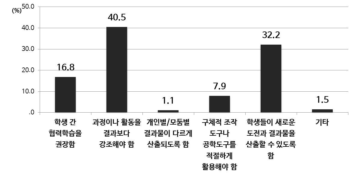 융합 교육의 나아가야 할 방향(초등)