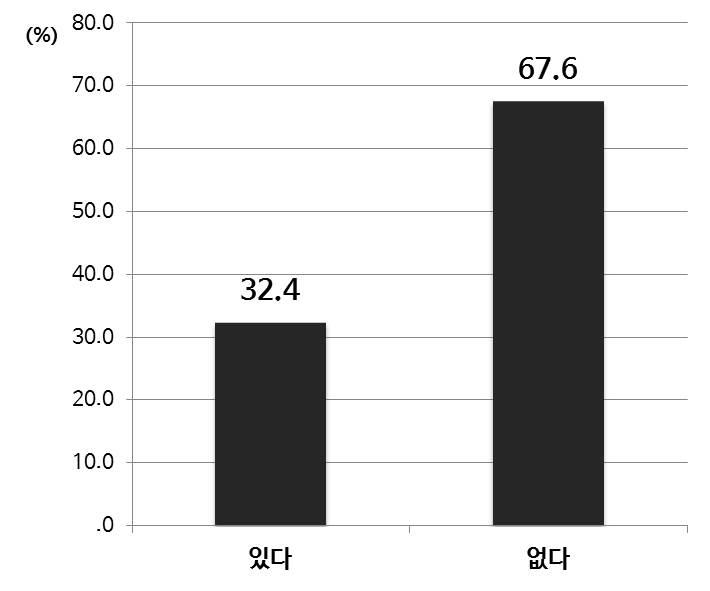 융합 교육 실시 경험 여부(초등)