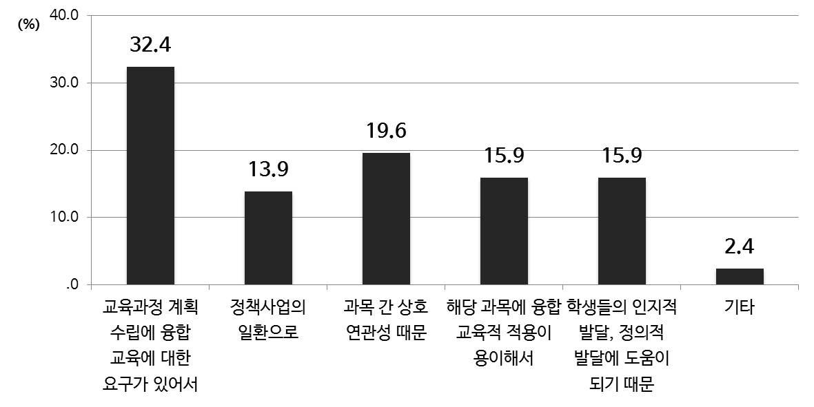 융합 교육 실행 이유(초등)