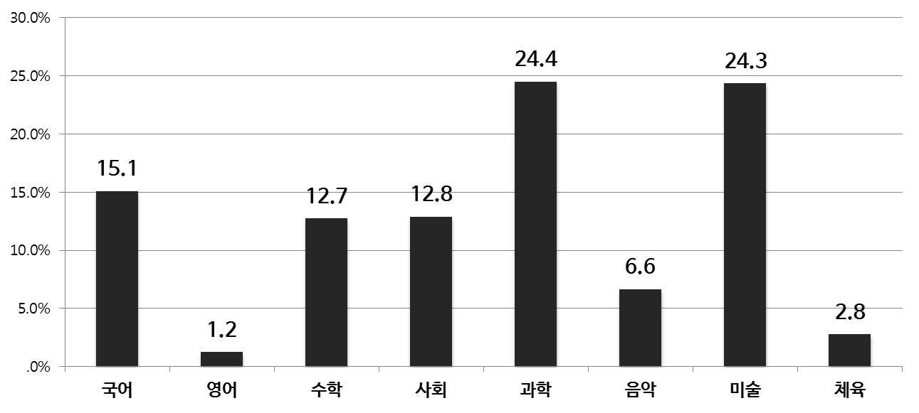 가장 최근에 융합 교육을 실행한 교과목(초등)(복수 응답: 최대 3개 표시)