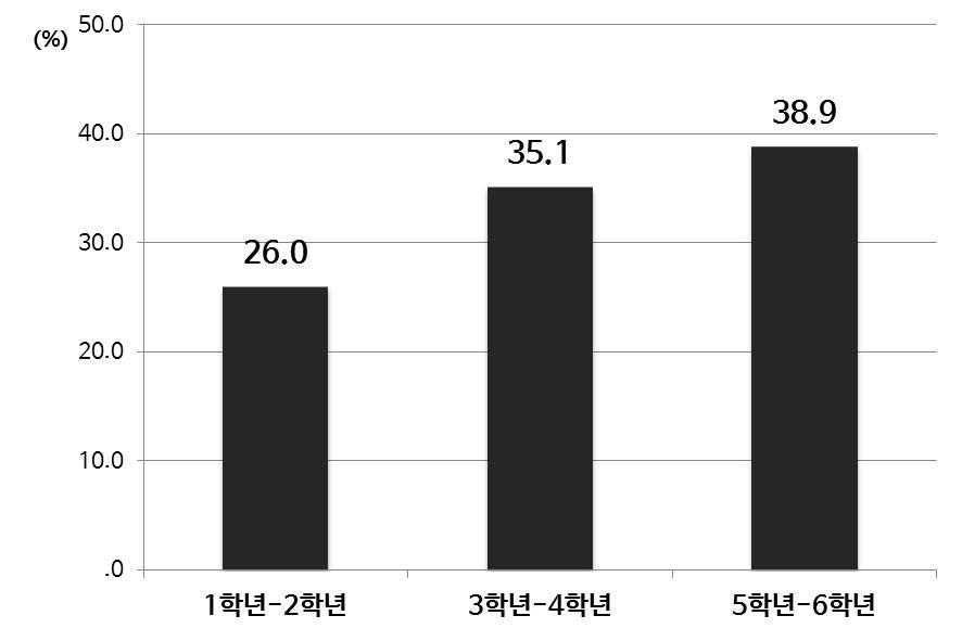 융합 교육실행한 학년(초등)