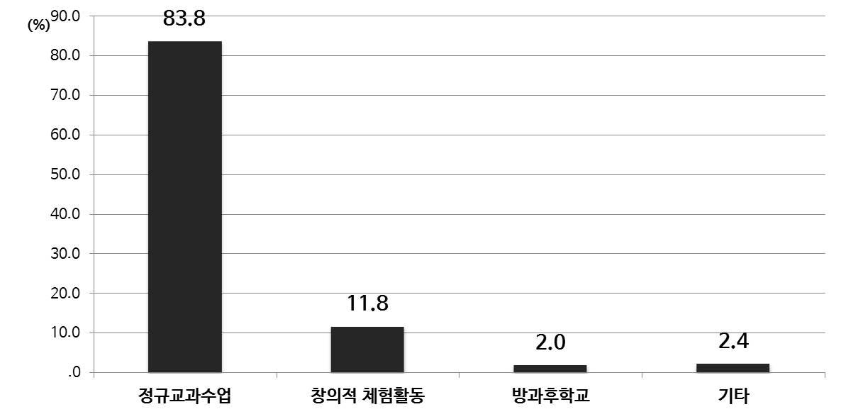 융합 교육 실행한 수업 과정(초등)