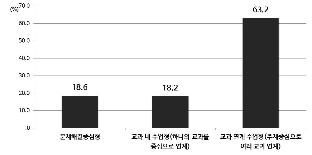 융합 교육 실행한 수업 유형(초등)