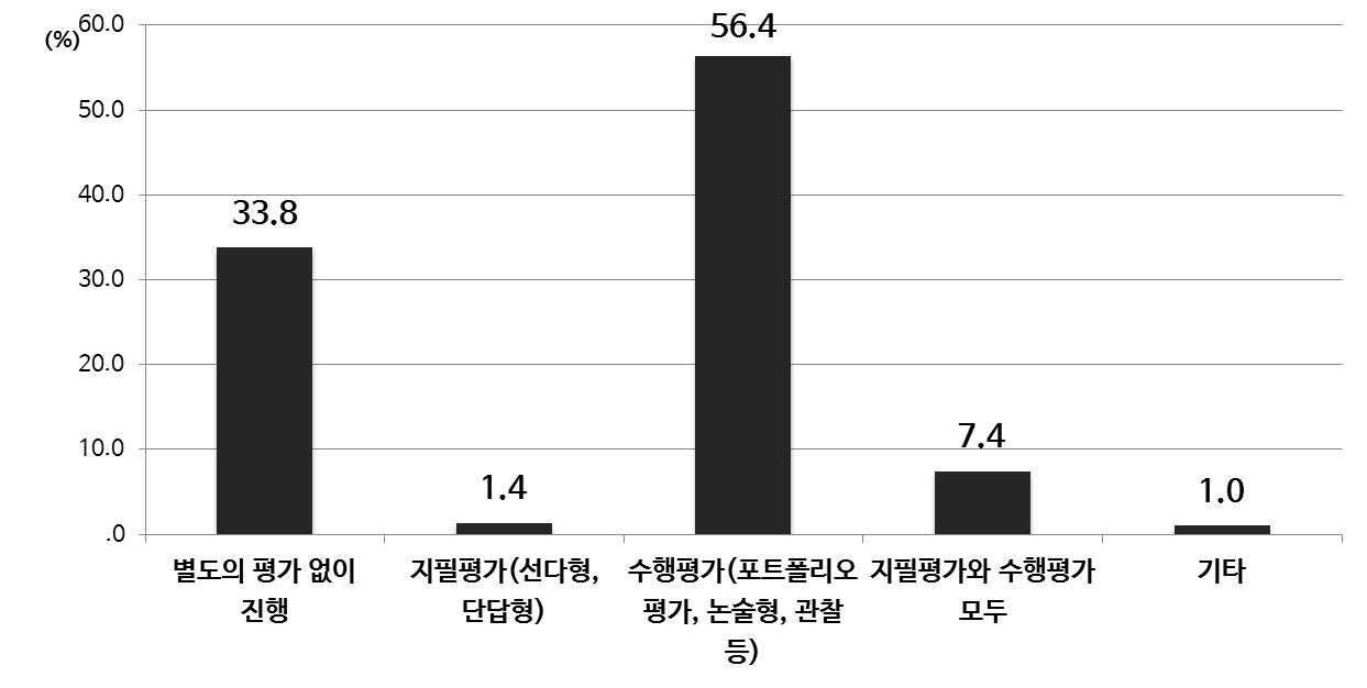 실행한 융합 교육 평가 방법(초등)