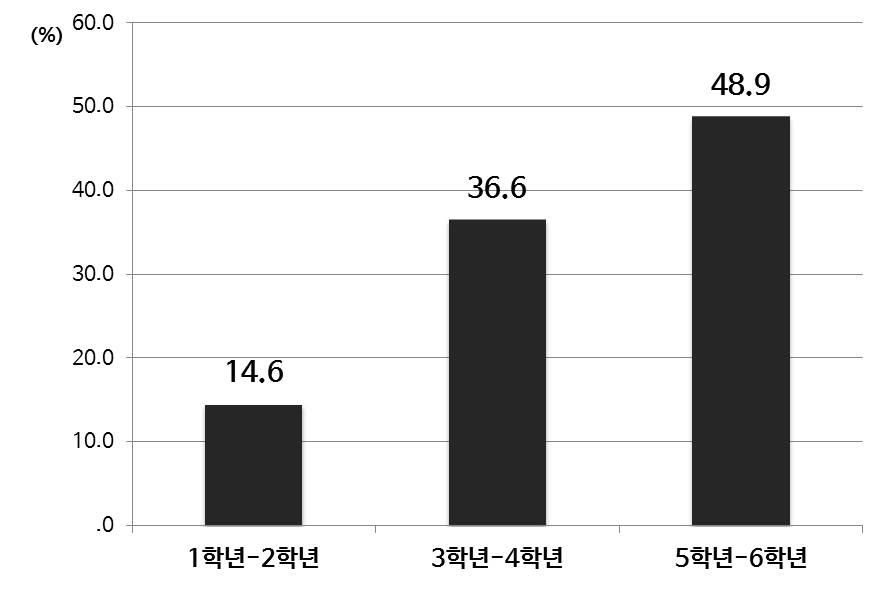 융합 교육 실행 희망 학년(초등)