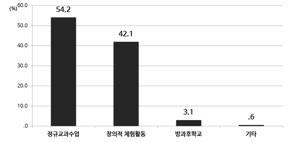 융합 교육 실행 희망 수업 과정(초등)