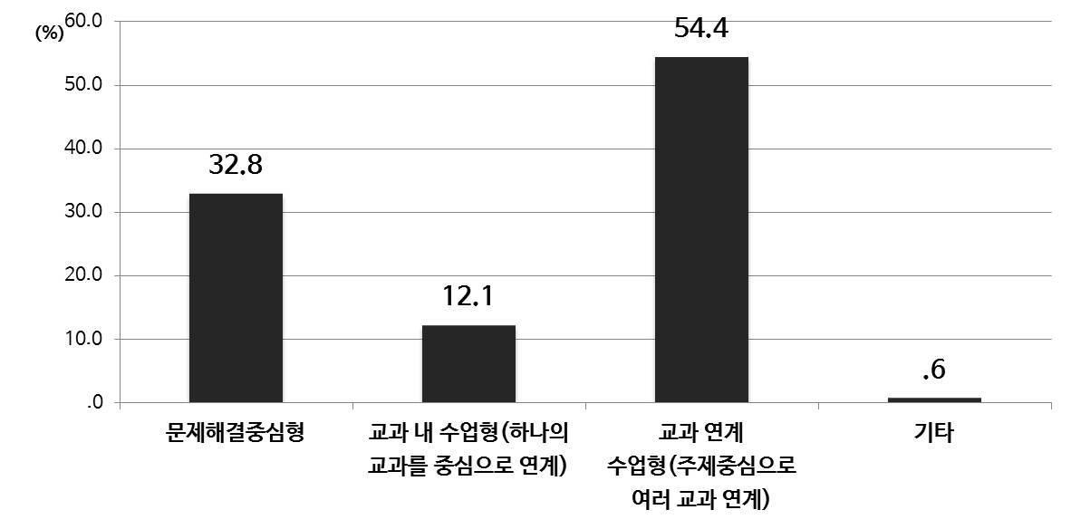 융합 교육 실행 희망 수업 유형(초등)