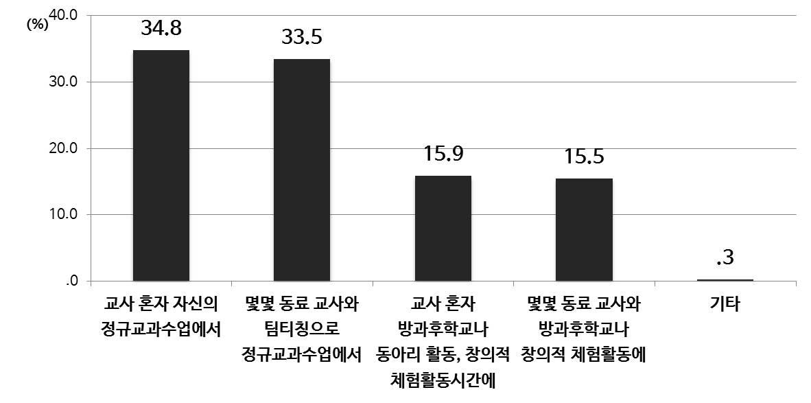 융합 교육 실행 희망 운영 방법(초등)