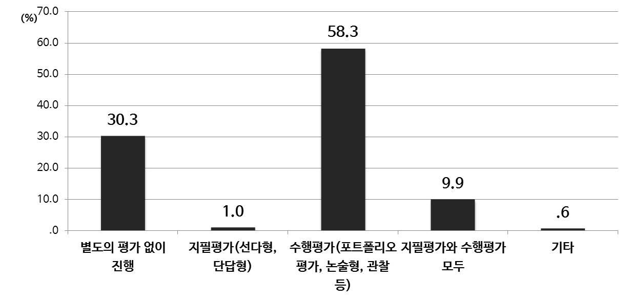 융합 교육 실행 희망 평가 방법(초등)