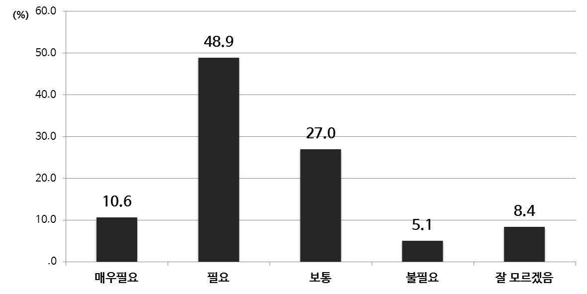 융합 교육의 필요성(중등)