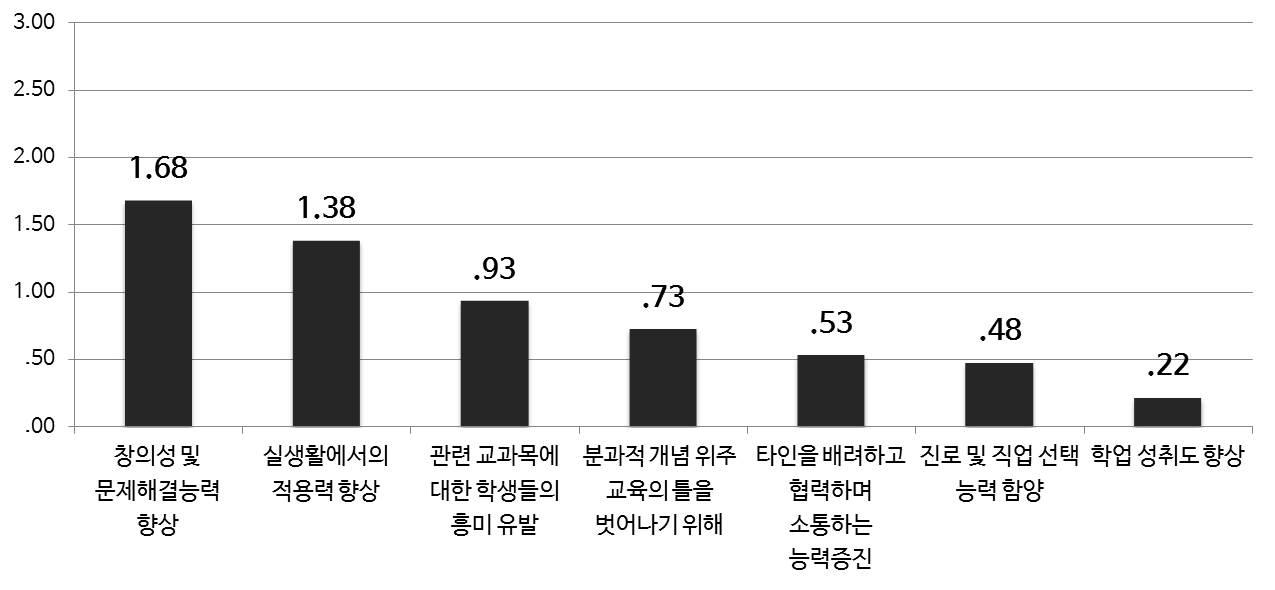 융합 교육 필요 이유(중등)