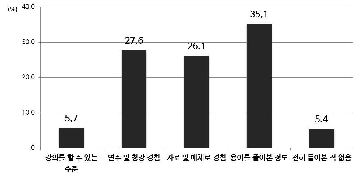 융합 교육에 대한 이해도(중등)