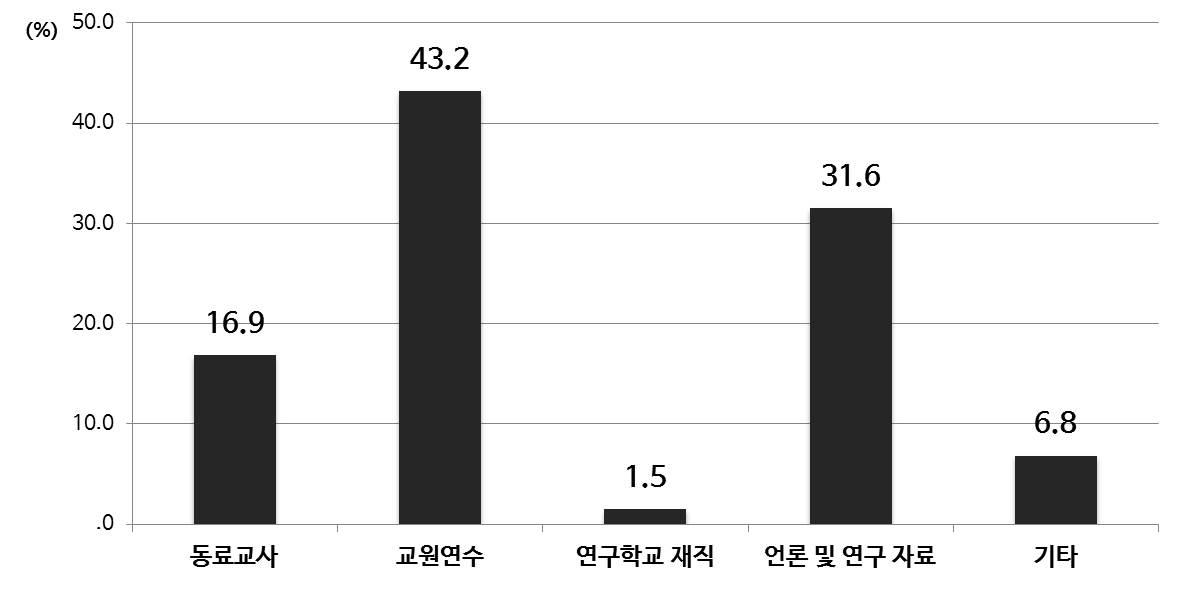 융합 교육 관련 정보 습득 경위(중등)