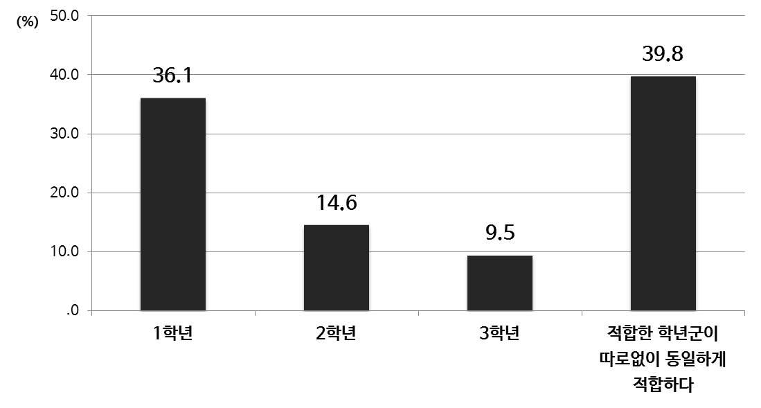 융합 교육에 적합한 학년(중등)