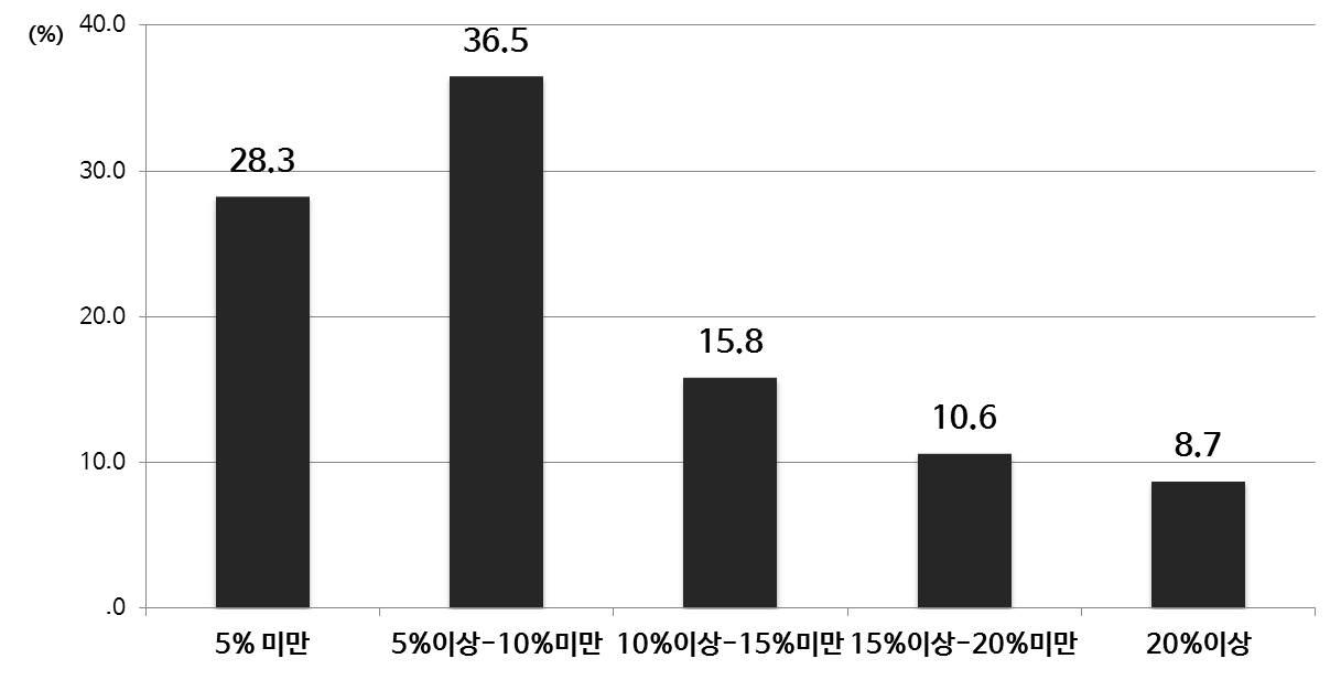 융합 교육에 적합한 수업 시수(중등)