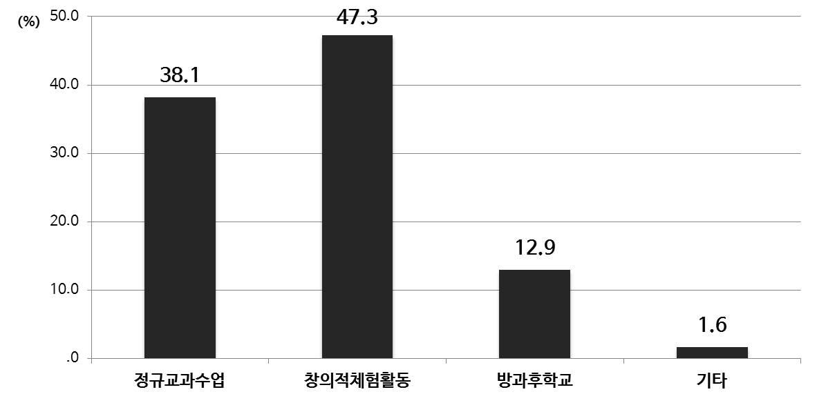 융합 교육에 바람직한 시간(중등)