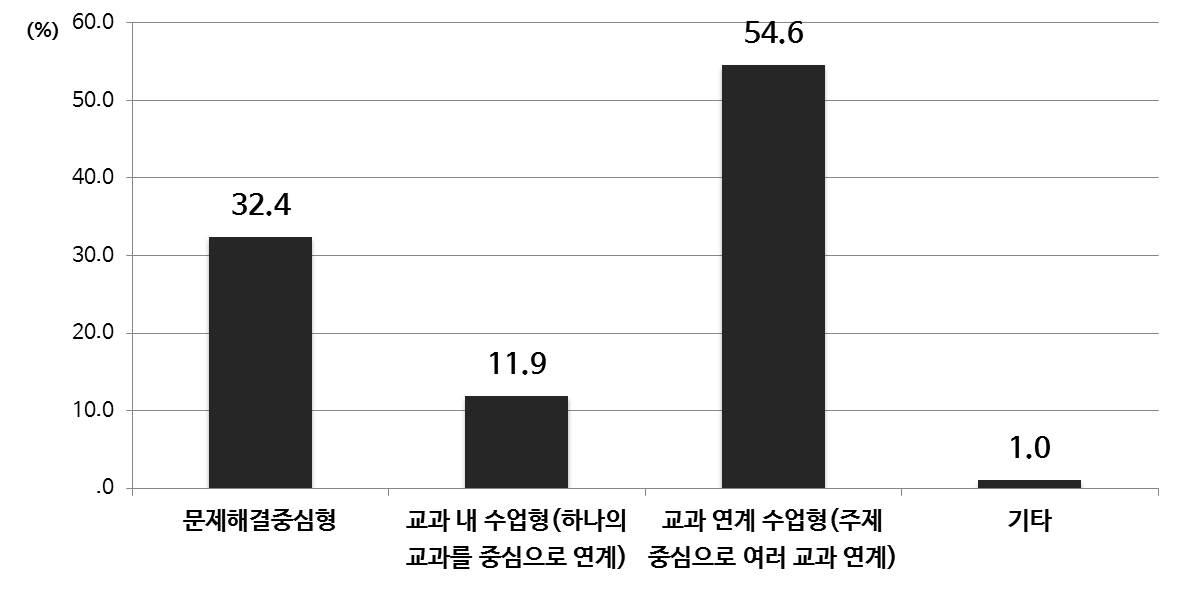 융합 교육 바람직한 수업 유형(중등)