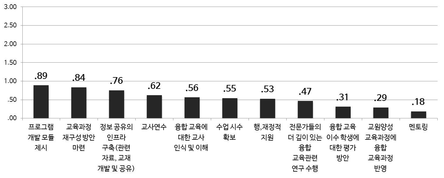 융합 교육 활성화를 위해 중요한 조건(중등)