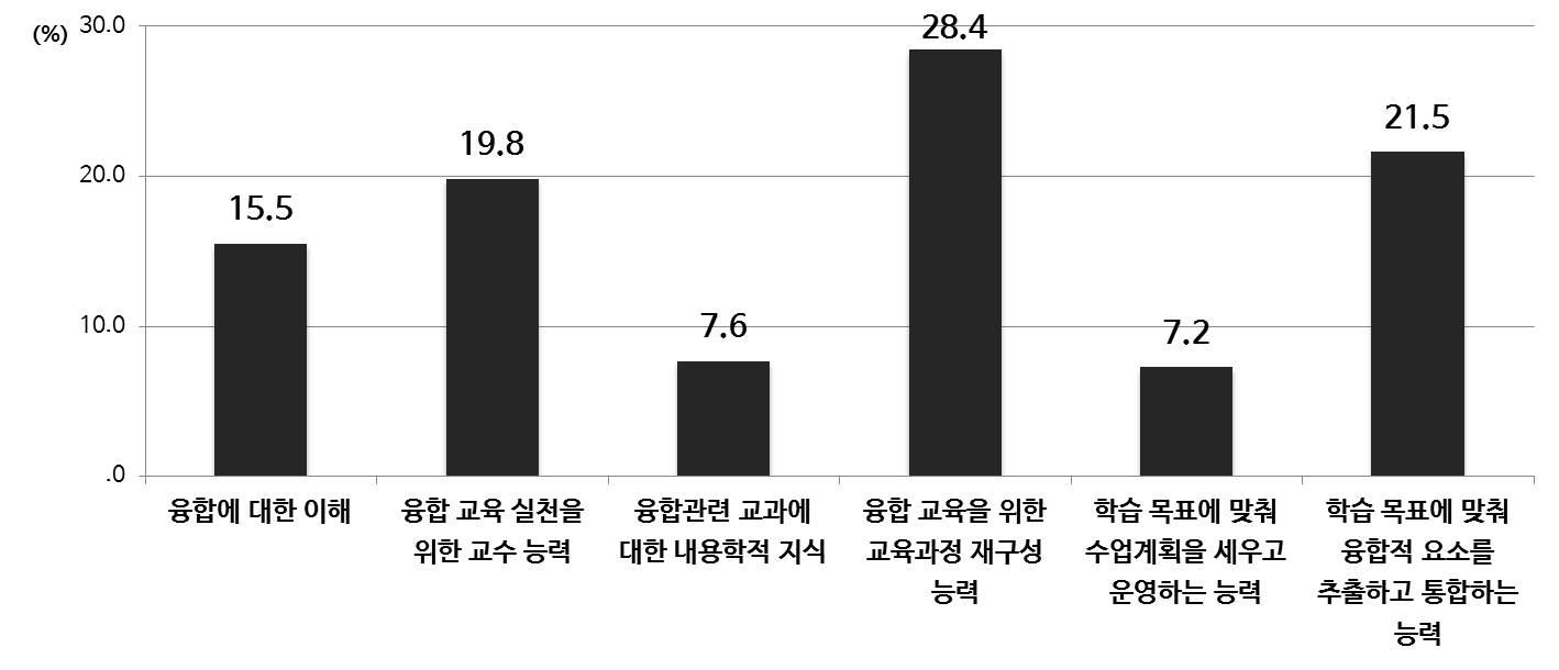 융합 교육 활성화 위해 교사에게 요구되는 전문성(중등)