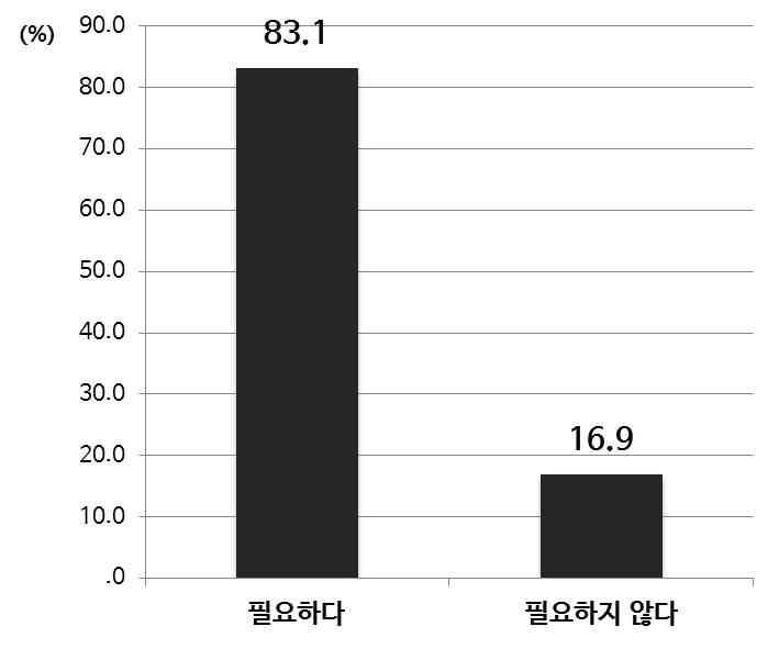 예비교사를 위한 융합 교육 필요 여부(중등)