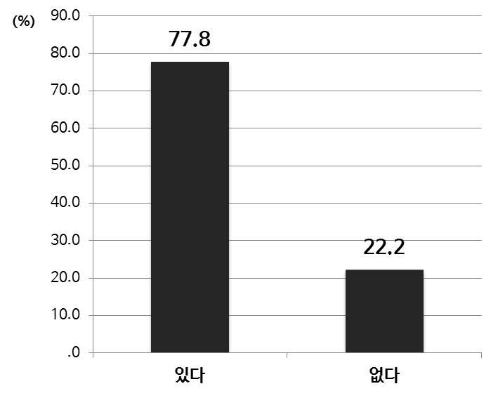 융합 교육 교사 연수 참여 의향(중등)